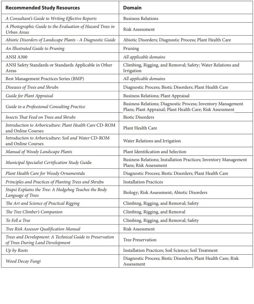A table of recommended study resources for BCMA exam